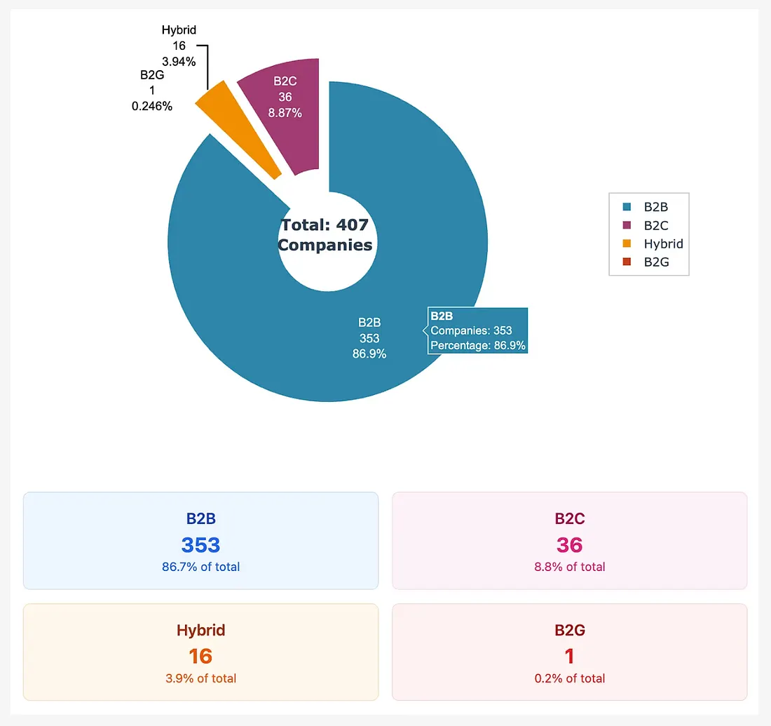 Distribution by Business Model